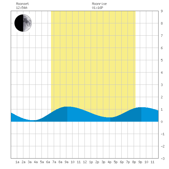 Fat Deer Key tide chart for Sunday, June 21, 2026