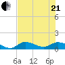 Fat Deer Key tide chart for Sunday, June 21, 2026