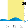 Fat Deer Key tide chart for Friday, June 26, 2026