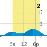 Fat Deer Key tide chart for Tuesday, June 2, 2026