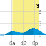 Fat Deer Key tide chart for Wednesday, June 3, 2026