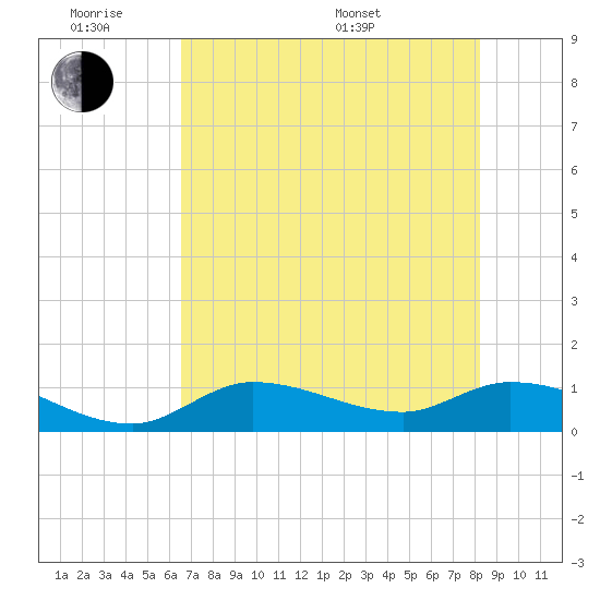 Fat Deer Key tide chart for Monday, June 8, 2026