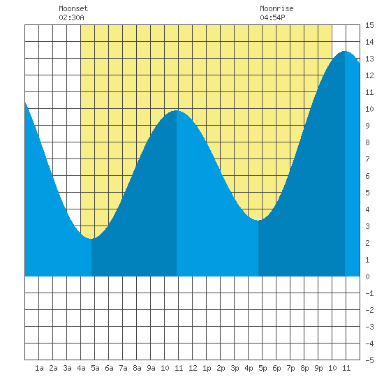 Mitchell Bay tide chart for Friday, June 10, 2022