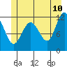 Mitchell Bay tide chart for Friday, June 10, 2022