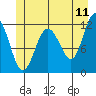 Mitchell Bay tide chart for Saturday, June 11, 2022