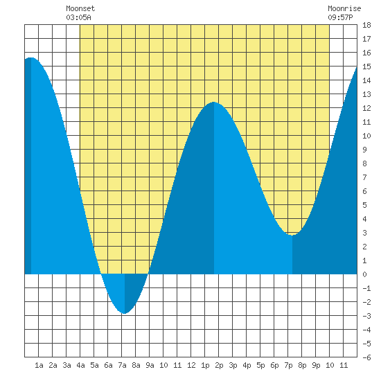 Mitchell Bay tide chart for Monday, June 13, 2022