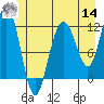Mitchell Bay tide chart for Tuesday, June 14, 2022