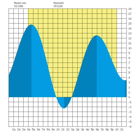Mitchell Bay tide chart for Saturday, June 18, 2022