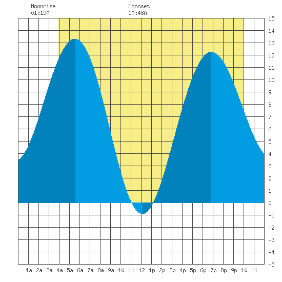 Mitchell Bay tide chart for Sunday, June 19, 2022