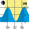Mitchell Bay tide chart for Monday, June 20, 2022