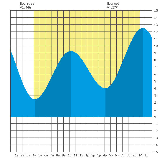 Mitchell Bay tide chart for Thursday, June 23, 2022