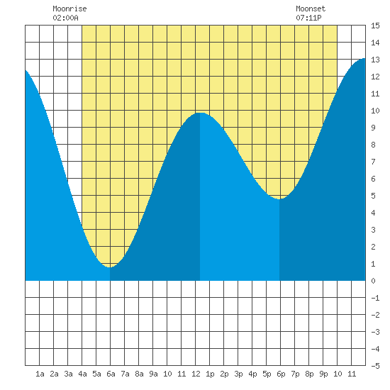 Mitchell Bay tide chart for Saturday, June 25, 2022