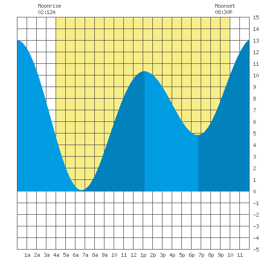 Mitchell Bay tide chart for Sunday, June 26, 2022
