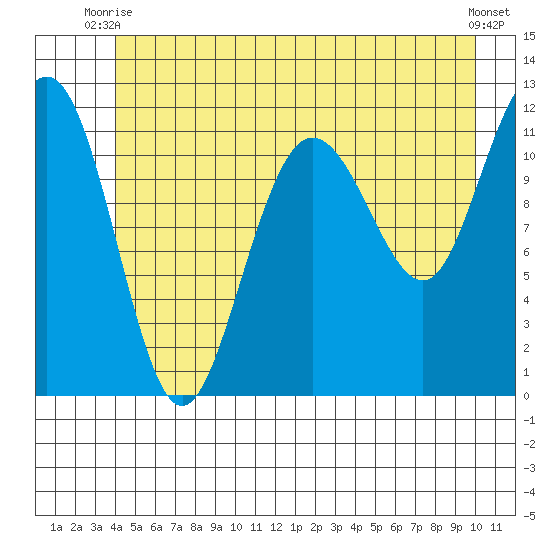 Mitchell Bay tide chart for Monday, June 27, 2022