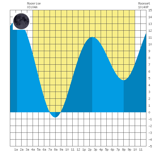 Mitchell Bay tide chart for Tuesday, June 28, 2022