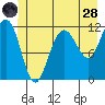 Mitchell Bay tide chart for Tuesday, June 28, 2022