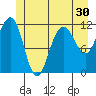 Mitchell Bay tide chart for Thursday, June 30, 2022