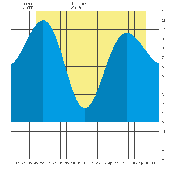 Mitchell Bay tide chart for Sunday, June 5, 2022