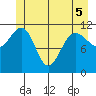 Mitchell Bay tide chart for Sunday, June 5, 2022