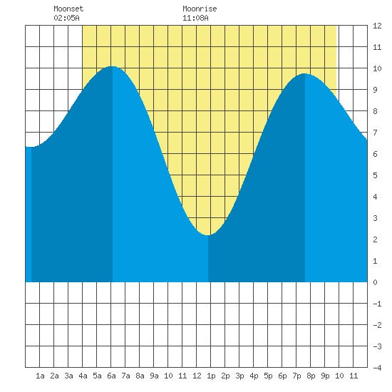 Mitchell Bay tide chart for Monday, June 6, 2022