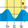 Mitchell Bay tide chart for Monday, June 6, 2022