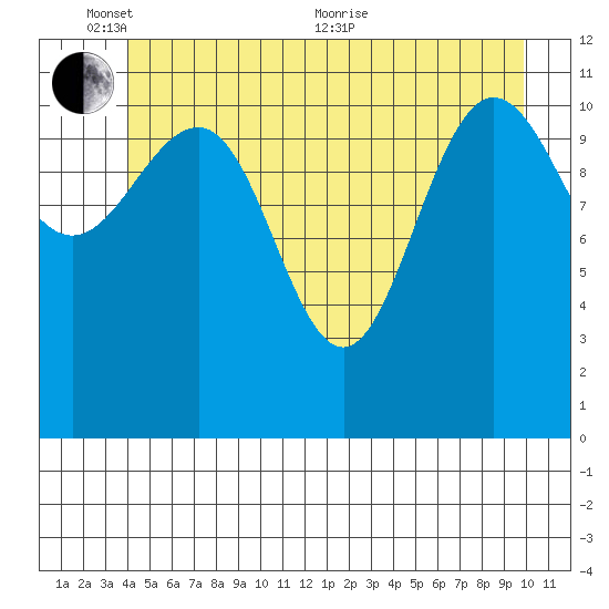 Mitchell Bay tide chart for Tuesday, June 7, 2022