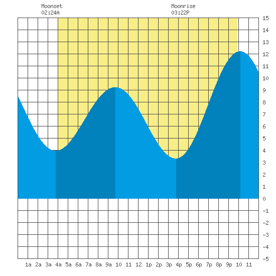 Mitchell Bay tide chart for Thursday, June 9, 2022