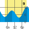 Mitchell Bay tide chart for Thursday, June 9, 2022