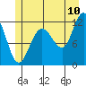 Mitchell Bay tide chart for Sunday, July 10, 2022