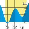 Mitchell Bay tide chart for Monday, July 11, 2022