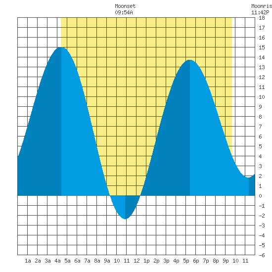 Mitchell Bay tide chart for Sunday, July 17, 2022