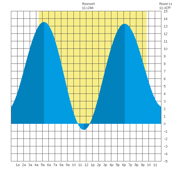 Mitchell Bay tide chart for Monday, July 18, 2022