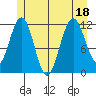 Mitchell Bay tide chart for Monday, July 18, 2022