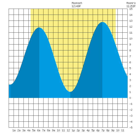 Mitchell Bay tide chart for Tuesday, July 19, 2022