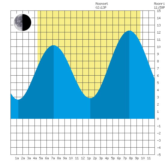 Mitchell Bay tide chart for Wednesday, July 20, 2022