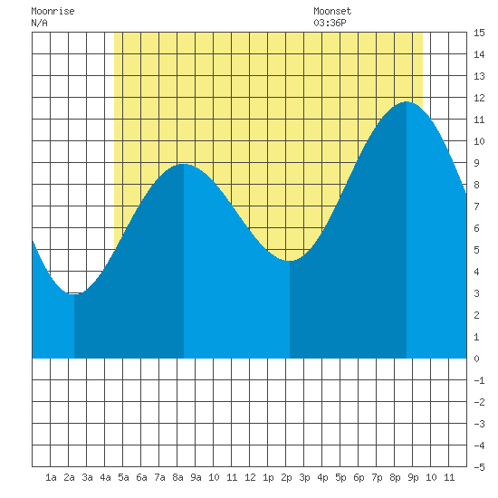Mitchell Bay tide chart for Thursday, July 21, 2022