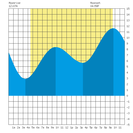 Mitchell Bay tide chart for Friday, July 22, 2022