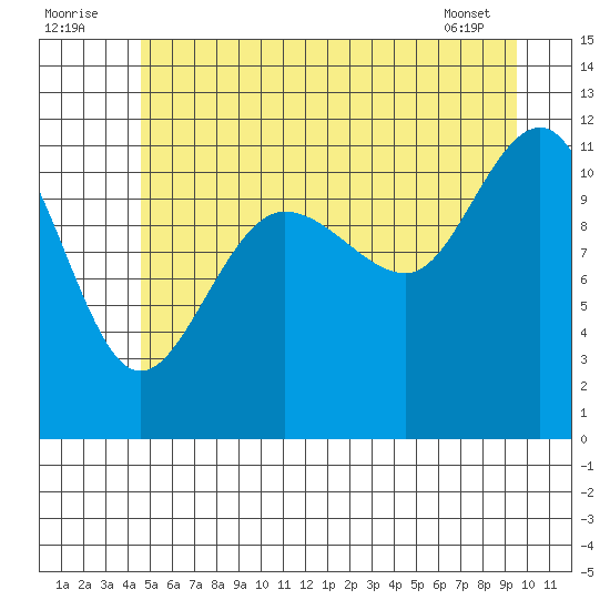 Mitchell Bay tide chart for Saturday, July 23, 2022