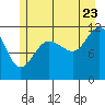 Mitchell Bay tide chart for Saturday, July 23, 2022
