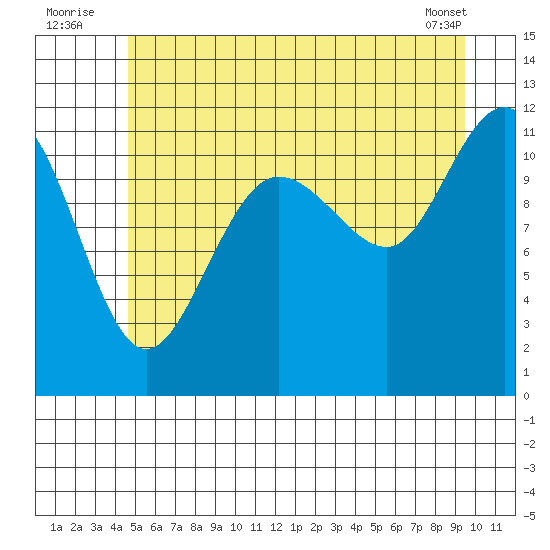 Mitchell Bay tide chart for Sunday, July 24, 2022