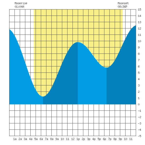 Mitchell Bay tide chart for Monday, July 25, 2022