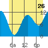 Mitchell Bay tide chart for Tuesday, July 26, 2022