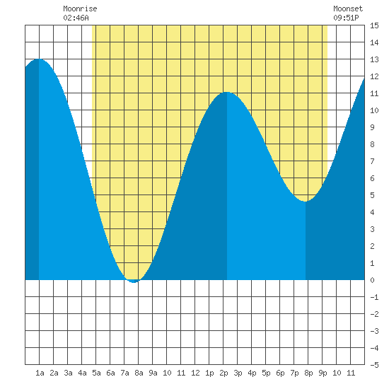 Mitchell Bay tide chart for Wednesday, July 27, 2022