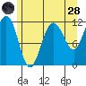 Mitchell Bay tide chart for Thursday, July 28, 2022