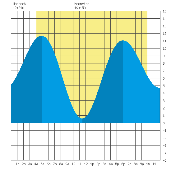 Mitchell Bay tide chart for Monday, July 4, 2022