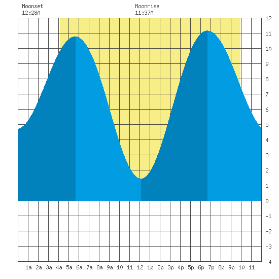 Mitchell Bay tide chart for Tuesday, July 5, 2022