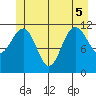 Mitchell Bay tide chart for Tuesday, July 5, 2022