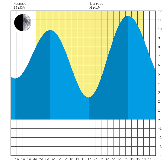 Mitchell Bay tide chart for Wednesday, July 6, 2022