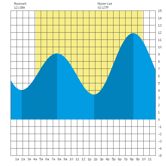Mitchell Bay tide chart for Thursday, July 7, 2022