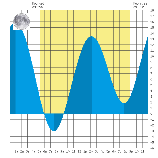 Mitchell Bay tide chart for Thursday, August 11, 2022